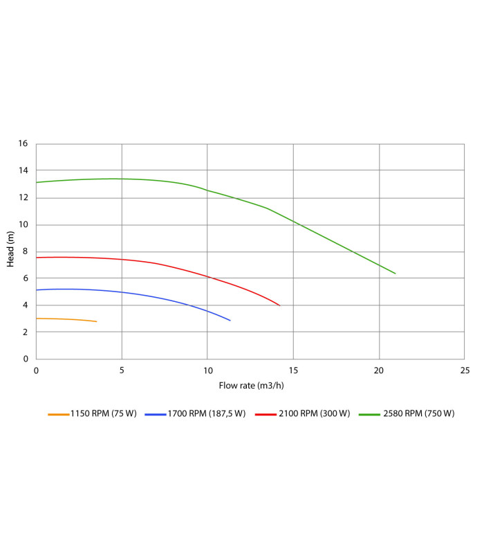 Pompe de piscine à  variation de vitesse SPIVARIO POOL 750