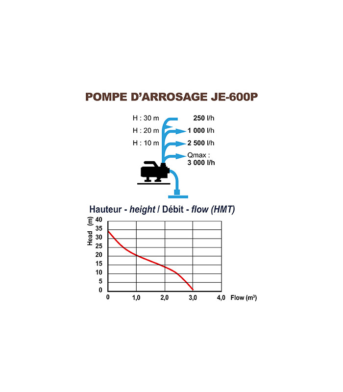 Débit pompe arrosage