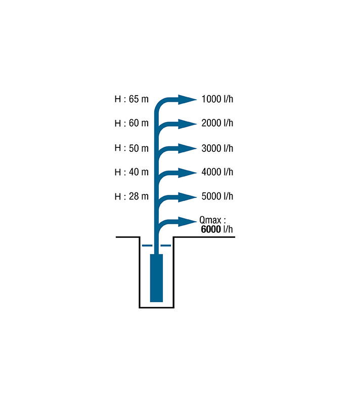 Pompe immergée de forage SPID'O PRO IMM 30/11