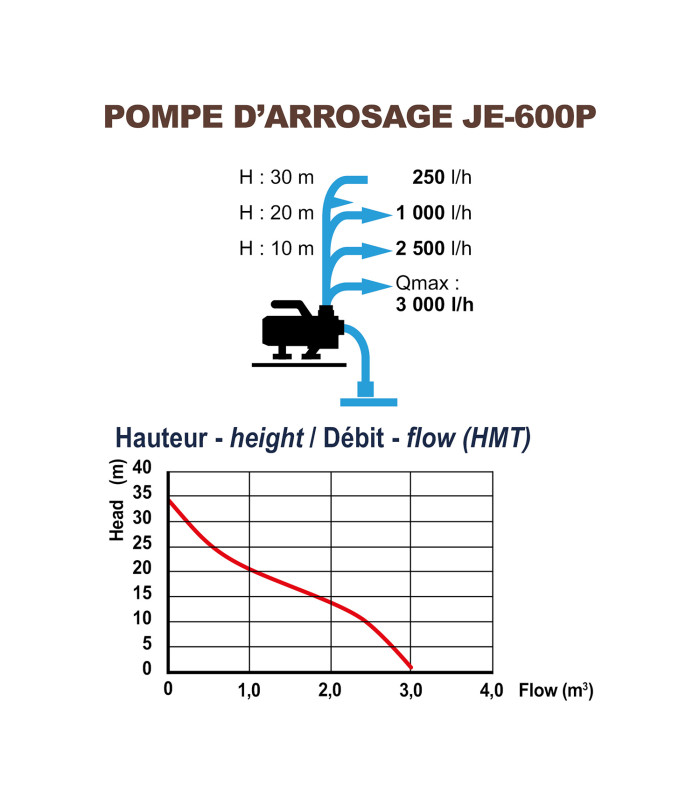Seconde Chance - Neuf avec défaut d'emballage - Pompe d'arrosage manuelle Spid'O ECOP JE-600-P