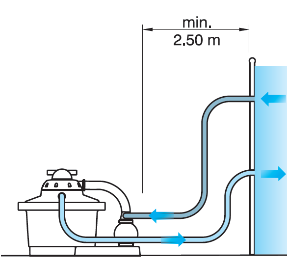 Distance pompe piscine